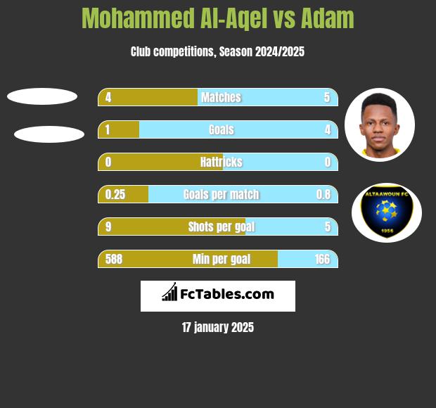 Mohammed Al-Aqel vs Adam h2h player stats