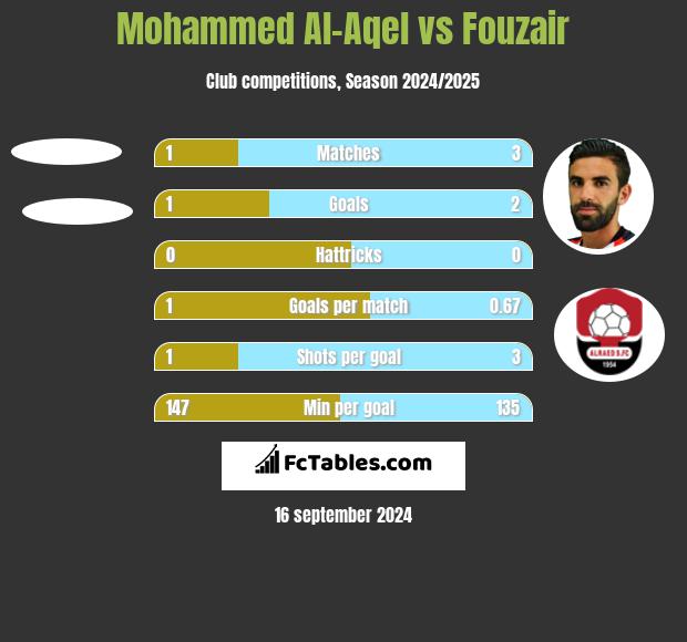 Mohammed Al-Aqel vs Fouzair h2h player stats