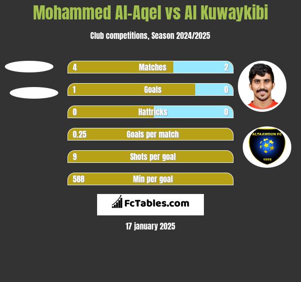 Mohammed Al-Aqel vs Al Kuwaykibi h2h player stats