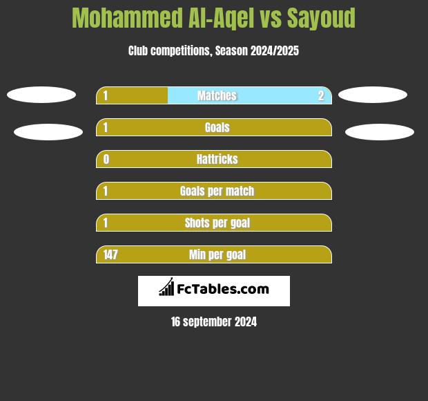 Mohammed Al-Aqel vs Sayoud h2h player stats