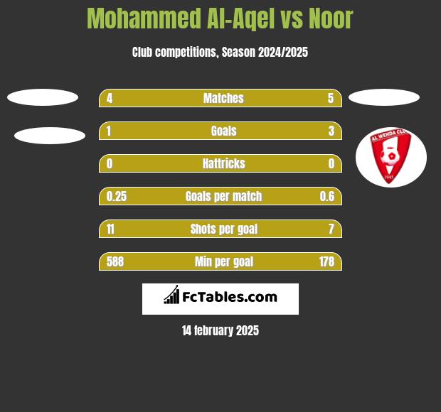 Mohammed Al-Aqel vs Noor h2h player stats