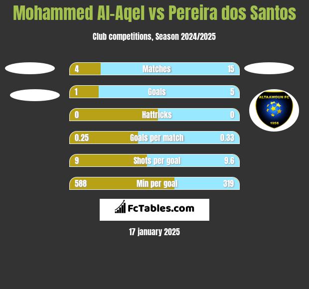 Mohammed Al-Aqel vs Pereira dos Santos h2h player stats