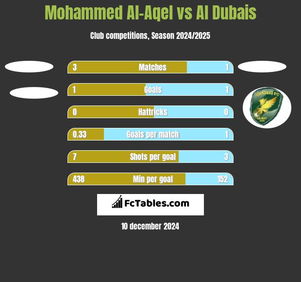 Mohammed Al-Aqel vs Al Dubais h2h player stats