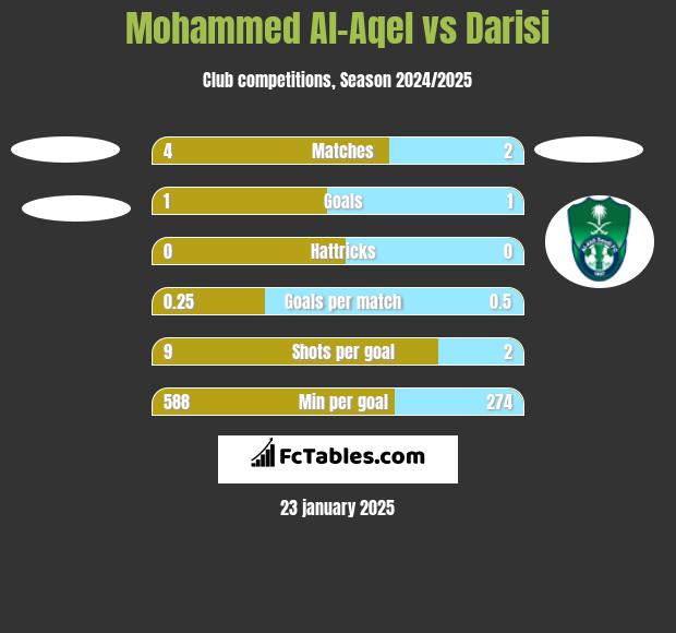 Mohammed Al-Aqel vs Darisi h2h player stats