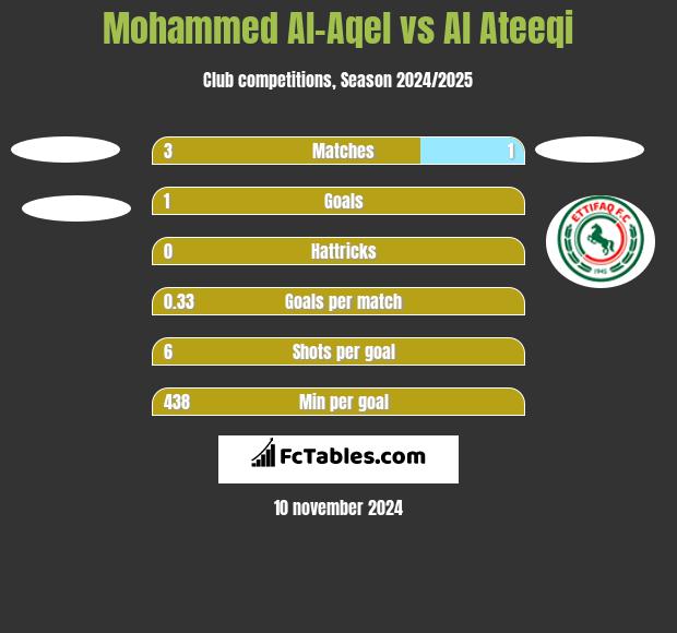 Mohammed Al-Aqel vs Al Ateeqi h2h player stats