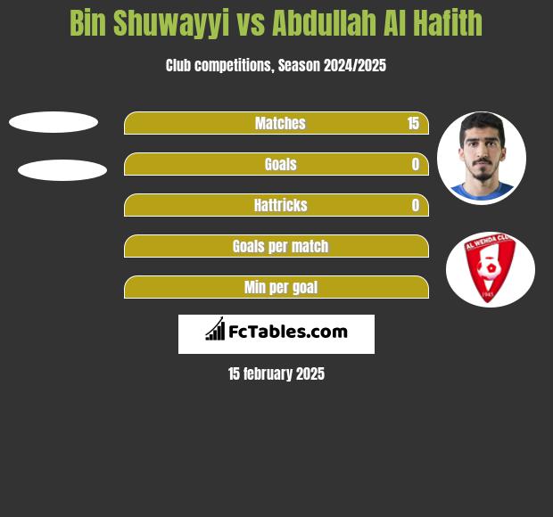 Bin Shuwayyi vs Abdullah Al Hafith h2h player stats