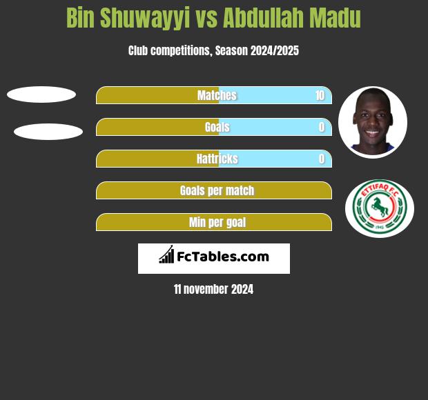 Bin Shuwayyi vs Abdullah Madu h2h player stats