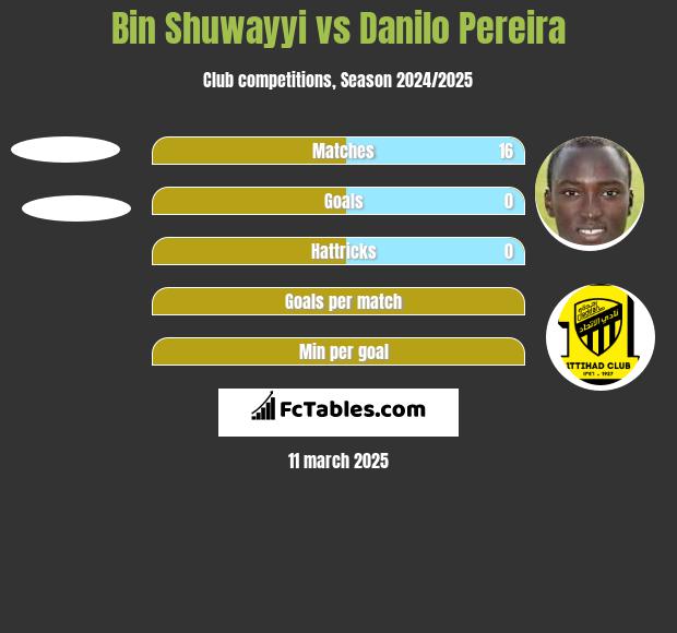 Bin Shuwayyi vs Danilo Pereira h2h player stats