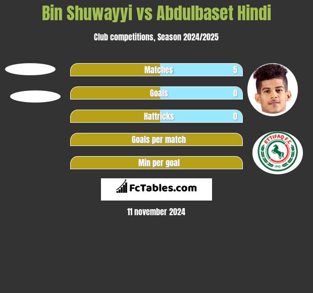 Bin Shuwayyi vs Abdulbaset Hindi h2h player stats