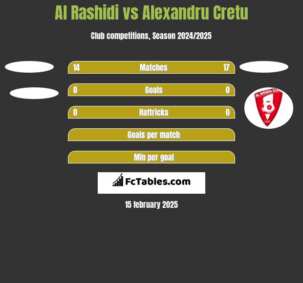 Al Rashidi vs Alexandru Cretu h2h player stats