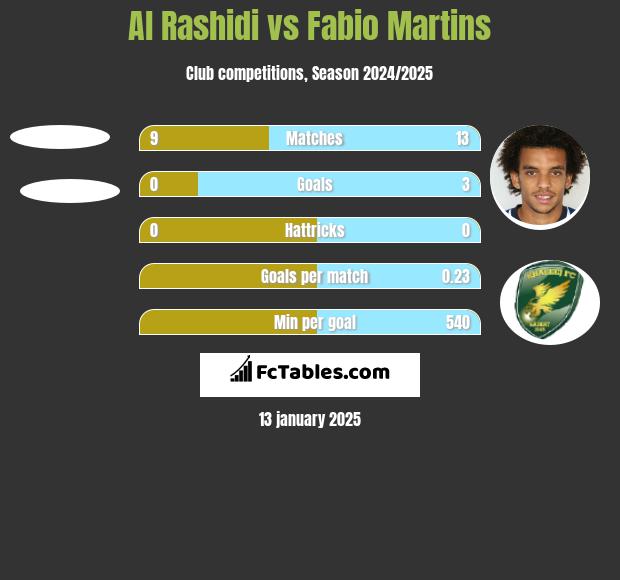 Al Rashidi vs Fabio Martins h2h player stats