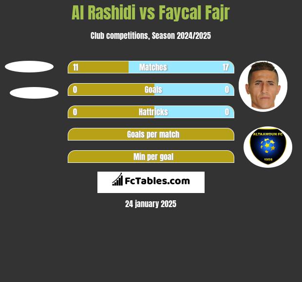 Al Rashidi vs Faycal Fajr h2h player stats