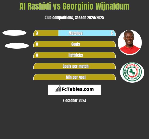 Al Rashidi vs Georginio Wijnaldum h2h player stats