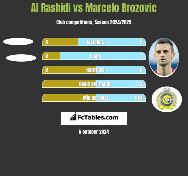 Al Rashidi vs Marcelo Brozovic h2h player stats