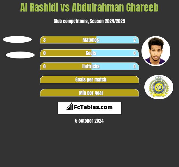 Al Rashidi vs Abdulrahman Ghareeb h2h player stats