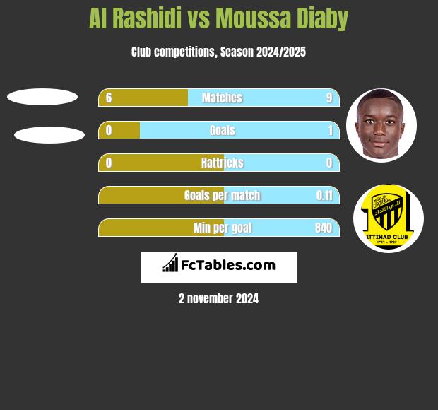 Al Rashidi vs Moussa Diaby h2h player stats