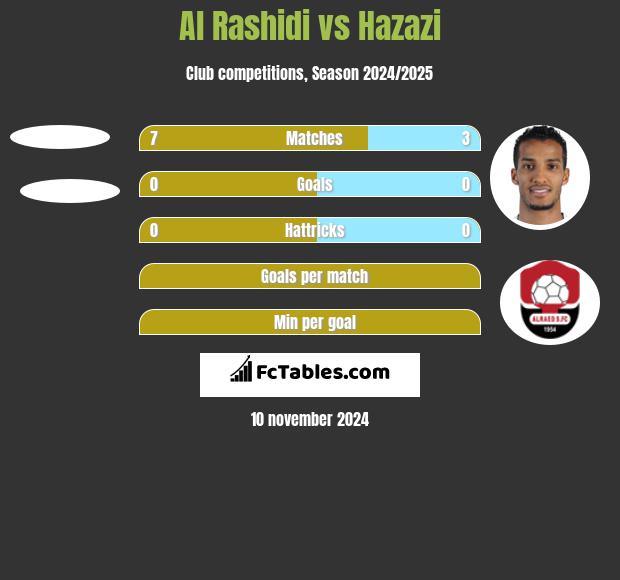 Al Rashidi vs Hazazi h2h player stats