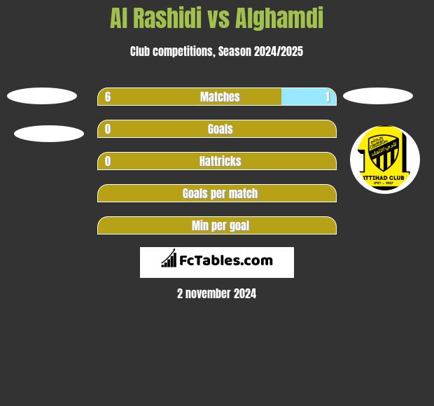 Al Rashidi vs Alghamdi h2h player stats