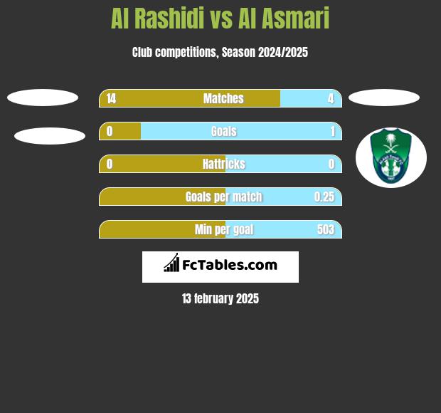 Al Rashidi vs Al Asmari h2h player stats