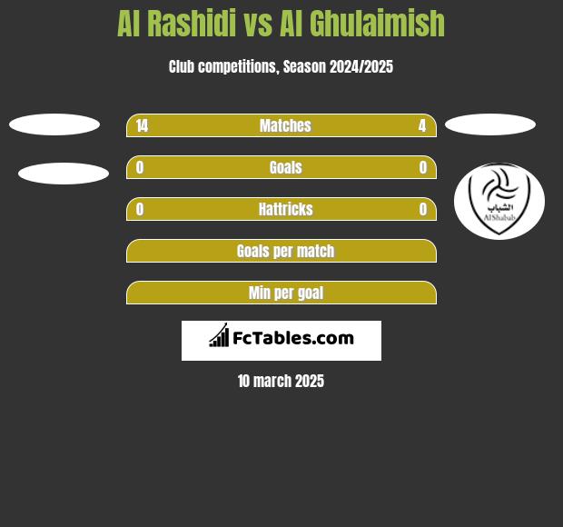 Al Rashidi vs Al Ghulaimish h2h player stats