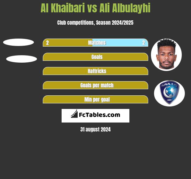 Al Khaibari vs Ali Albulayhi h2h player stats