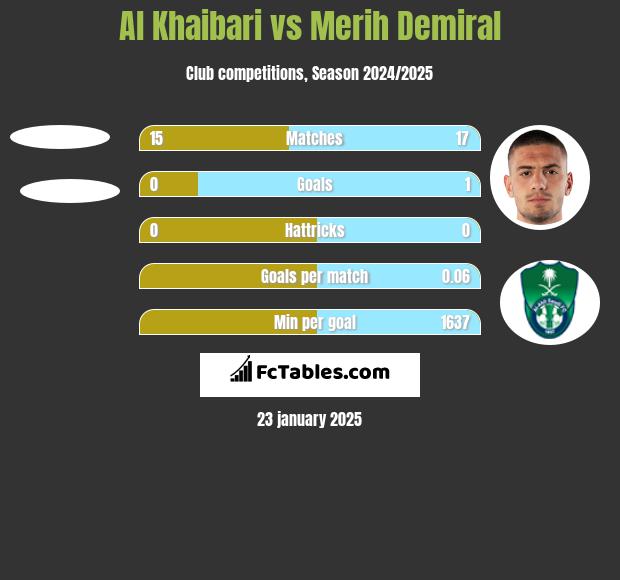 Al Khaibari vs Merih Demiral h2h player stats