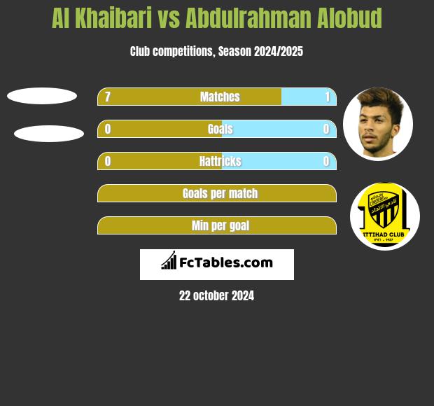 Al Khaibari vs Abdulrahman Alobud h2h player stats