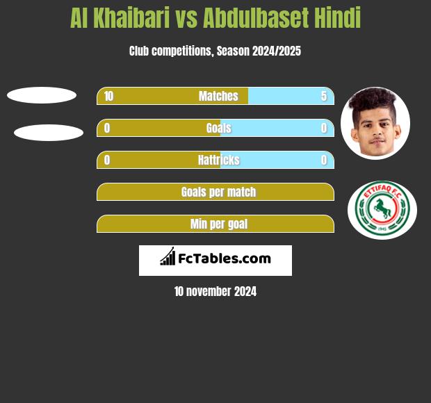 Al Khaibari vs Abdulbaset Hindi h2h player stats