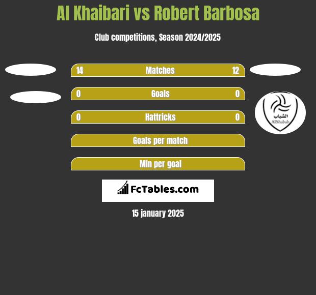 Al Khaibari vs Robert Barbosa h2h player stats