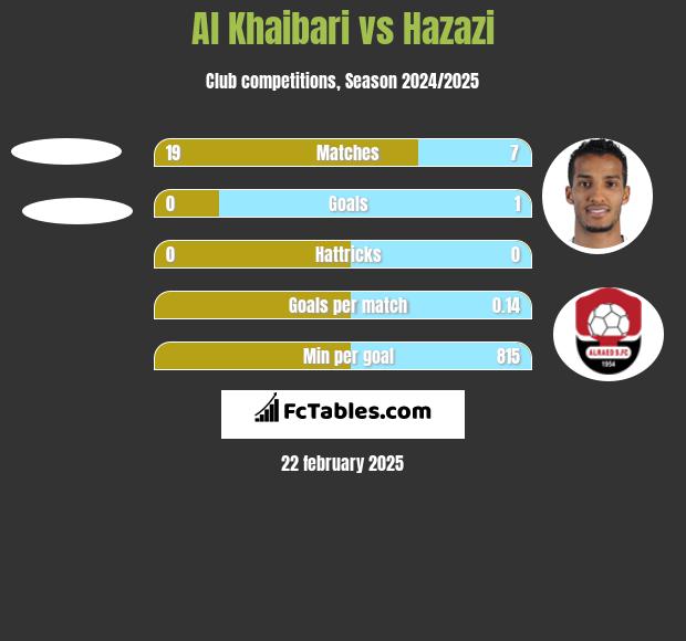 Al Khaibari vs Hazazi h2h player stats