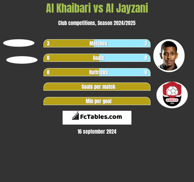 Al Khaibari vs Al Jayzani h2h player stats