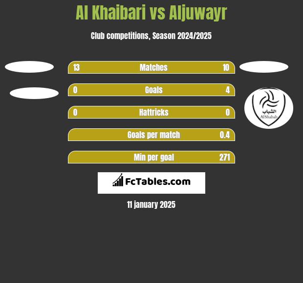 Al Khaibari vs Aljuwayr h2h player stats