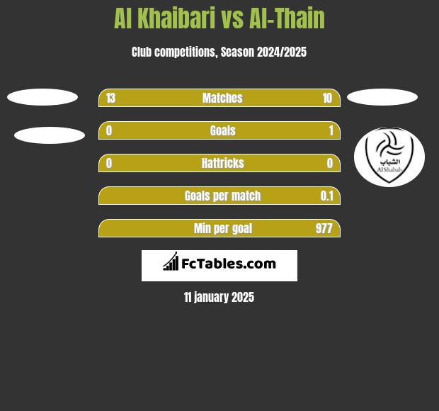 Al Khaibari vs Al-Thain h2h player stats