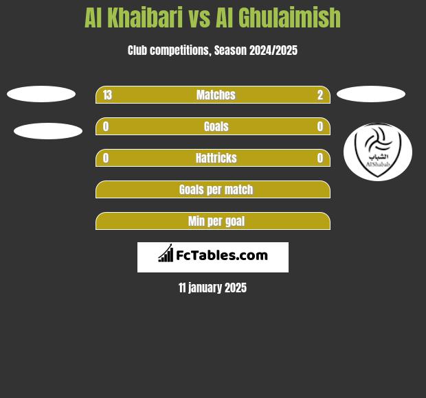 Al Khaibari vs Al Ghulaimish h2h player stats