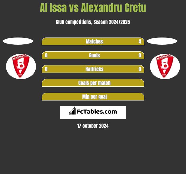 Al Issa vs Alexandru Cretu h2h player stats