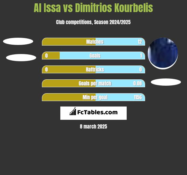 Al Issa vs Dimitrios Kourbelis h2h player stats