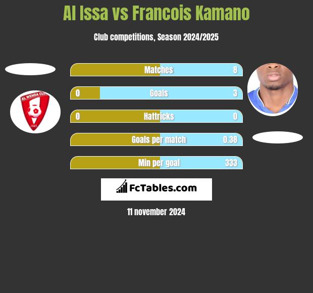 Al Issa vs Francois Kamano h2h player stats