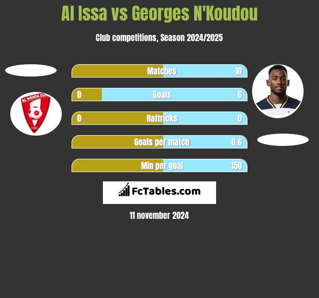 Al Issa vs Georges N'Koudou h2h player stats