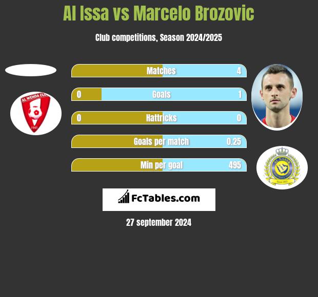 Al Issa vs Marcelo Brozović h2h player stats