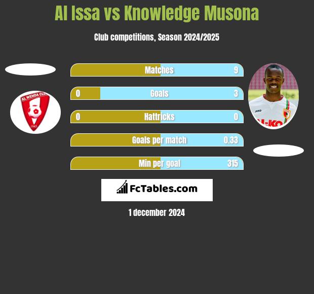 Al Issa vs Knowledge Musona h2h player stats