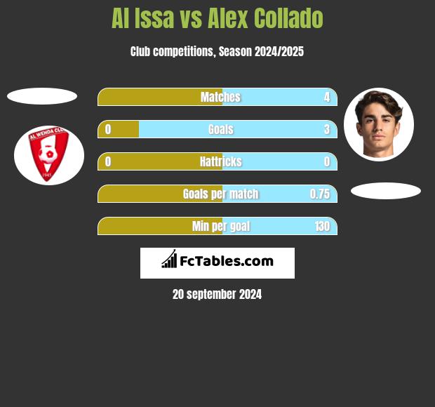 Al Issa vs Alex Collado h2h player stats