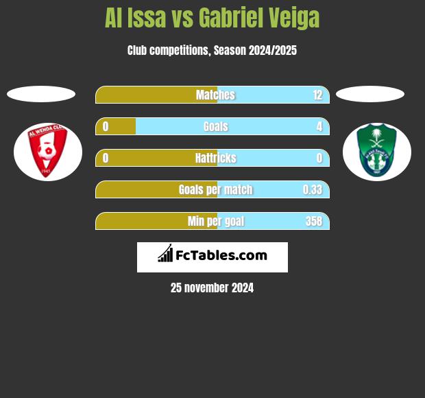 Al Issa vs Gabriel Veiga h2h player stats