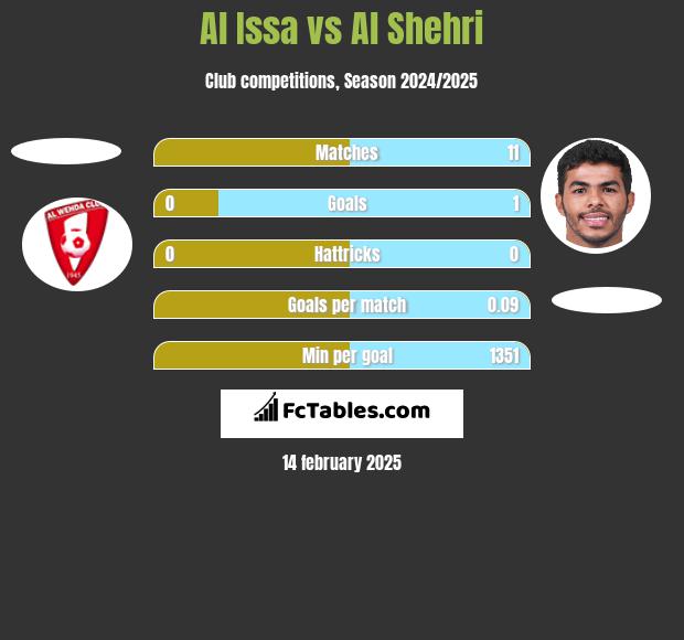 Al Issa vs Al Shehri h2h player stats