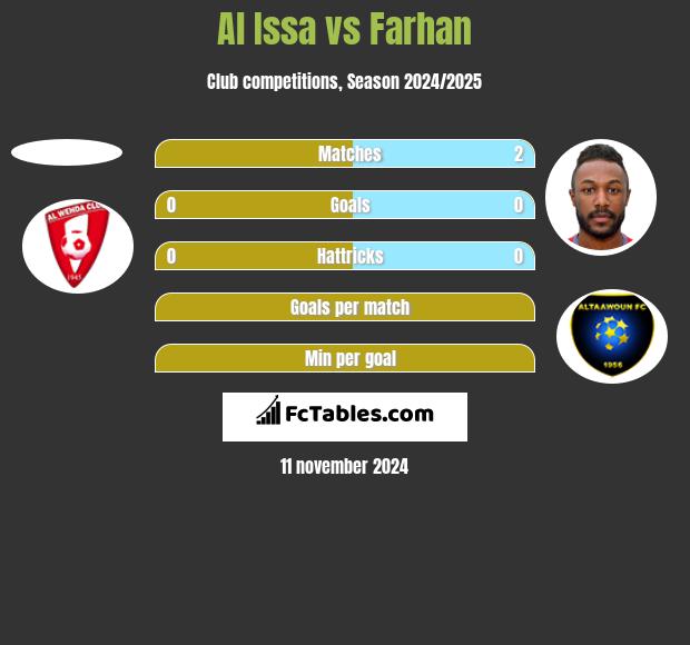 Al Issa vs Farhan h2h player stats