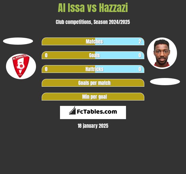 Al Issa vs Hazzazi h2h player stats