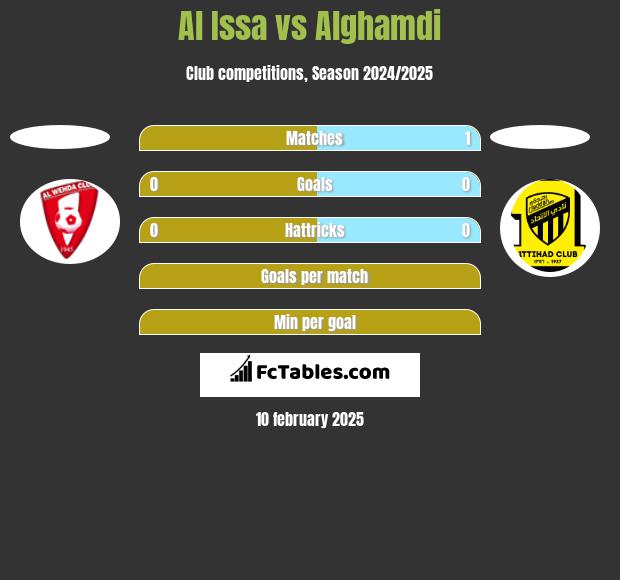 Al Issa vs Alghamdi h2h player stats