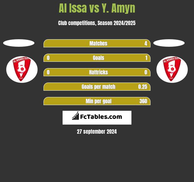 Al Issa vs Y. Amyn h2h player stats