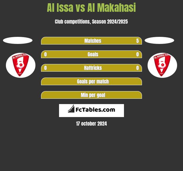 Al Issa vs Al Makahasi h2h player stats