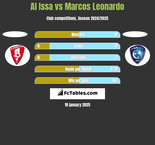 Al Issa vs Marcos Leonardo h2h player stats