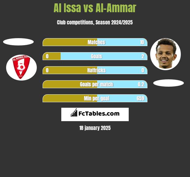 Al Issa vs Al-Ammar h2h player stats